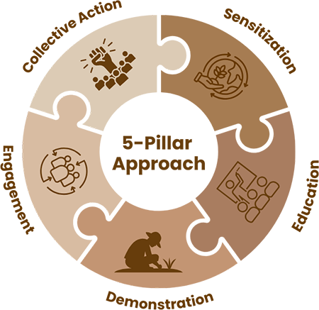 Systemic Approach